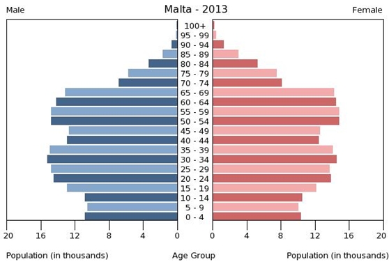 Malta’s population pyramid